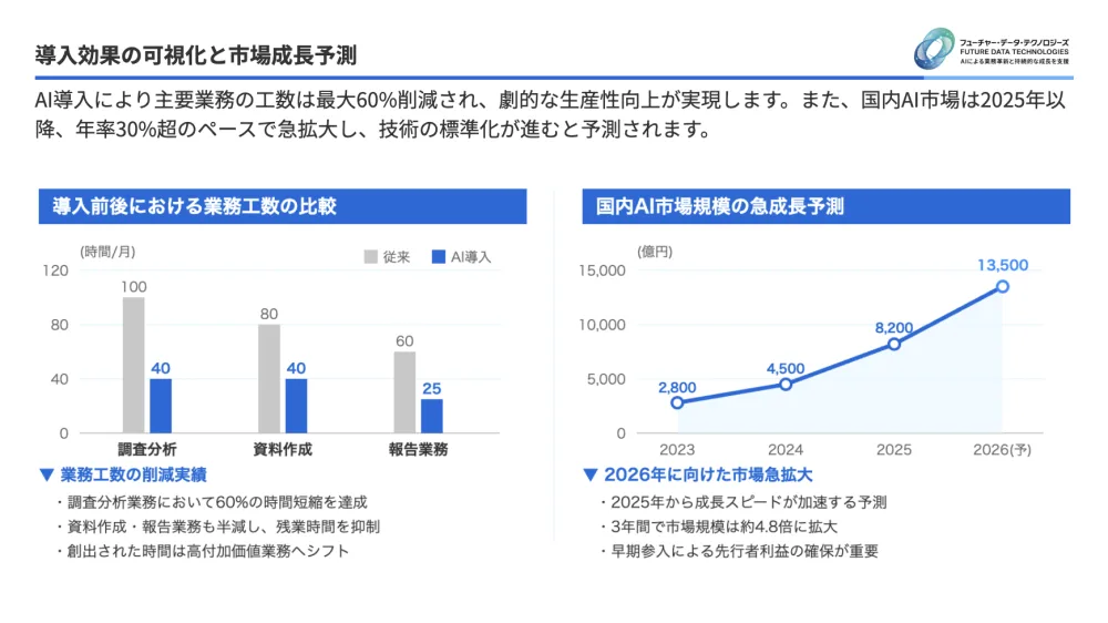 イルシルで作成したスライドの例:グラフで導入効果と市場予測を示した資料