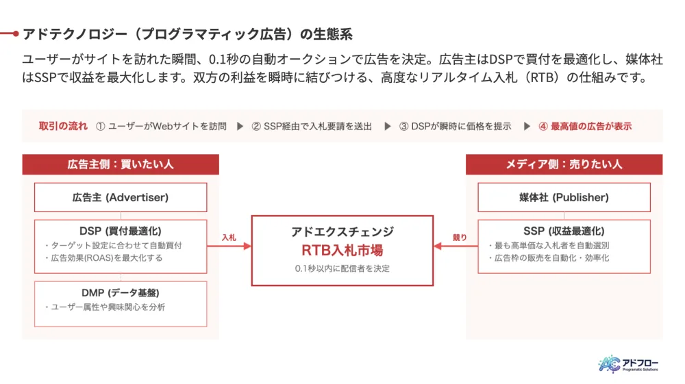 イルシルで作成したスライドの例:アドテクノロジーの仕組みを図解した資料