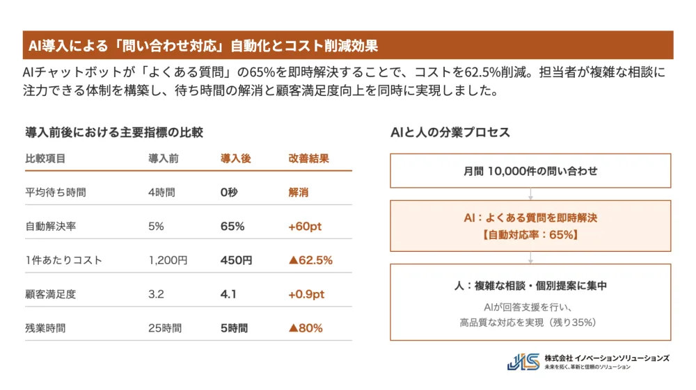 イルシルで作成したスライドの例:AI導入の効果を比較表で示した資料